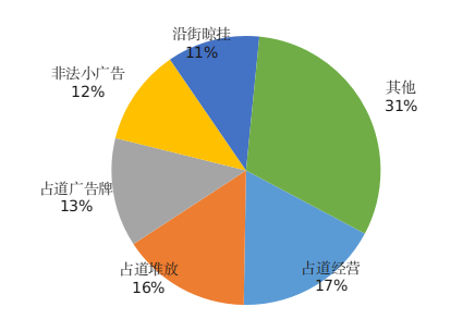 市容秩序占比.png