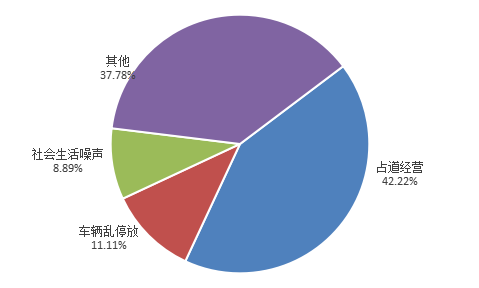 10月市民投诉.png